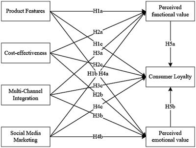 The impact of characteristic factors of the direct-to-consumer marketing model on consumer loyalty in the digital intermediary era